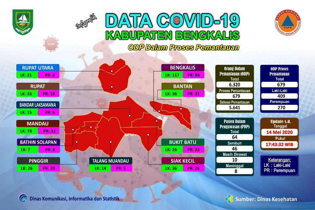 ODP di Kabupaten Bengkalis Turun 4,10 Persen, Tinggal 679 orang.