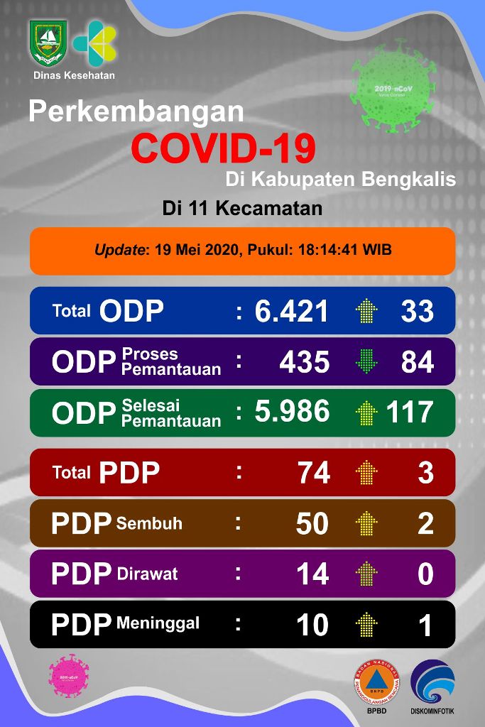ODP Covid-19 di Kabupaten Bengkalis Hanya Tinggal 435 Orang