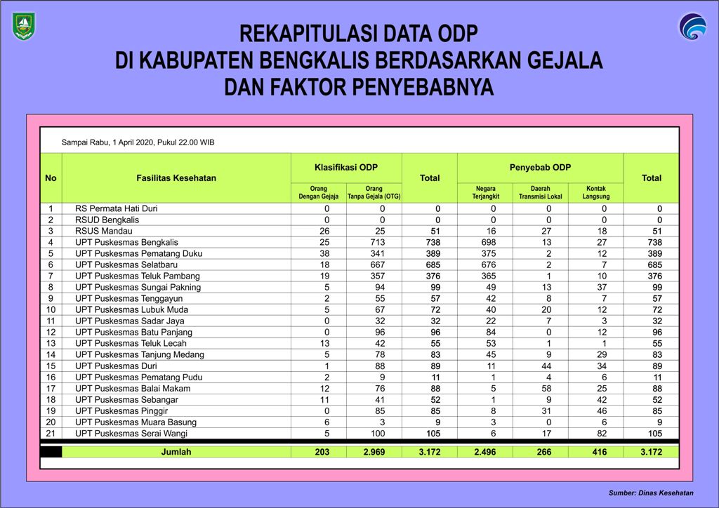  93,60 Persen ODP di Kabupaten Bengkalis Merupakan Orang Tanpa Gejala Atau OTG