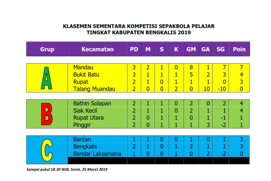 https://diskominfotik.bengkaliskab.go.id/asset/berita/original/72128090308-klasemen_senin_petang.jpg