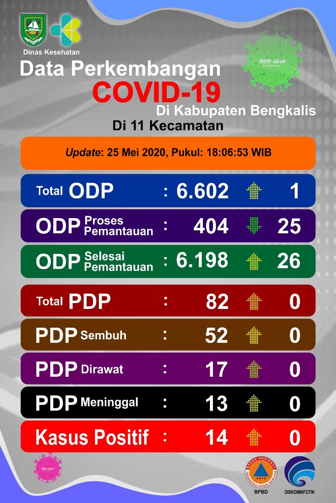 ODP di Kabupaten Bengkalis Berkurang Jadi 404 Orang, Angka PDP Covid-19 Tidak Berubah