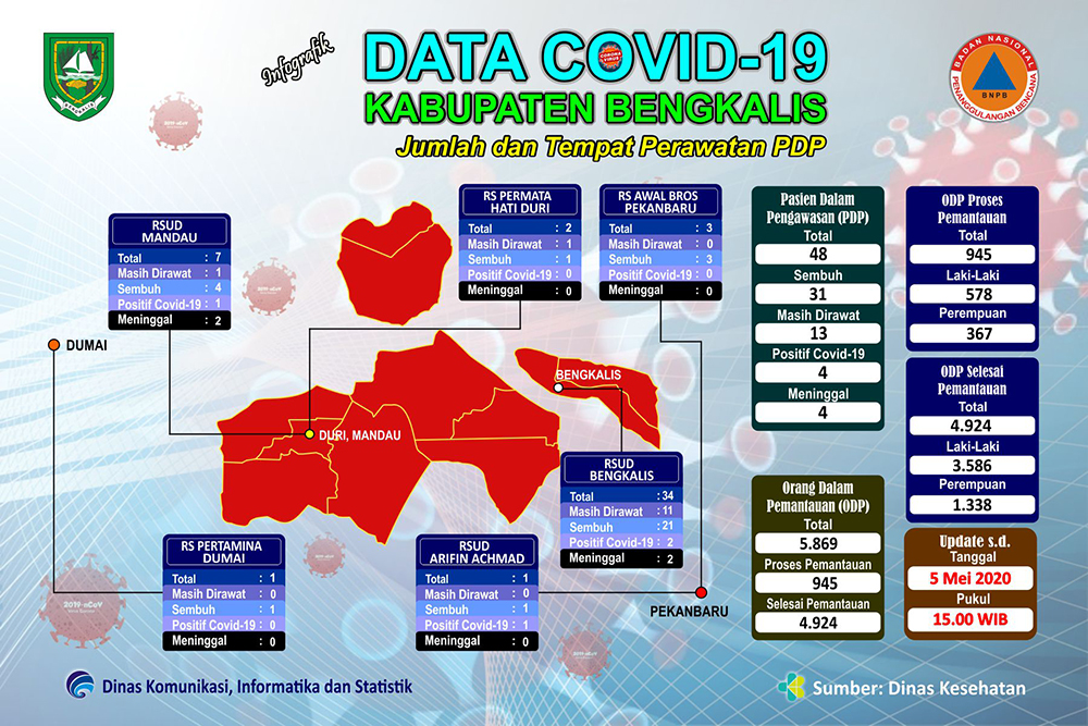 Total Tercatat 48 Orang, PDP Covid-19 di Kabupaten Bengkalis Bertambah Lagi 3 Orang