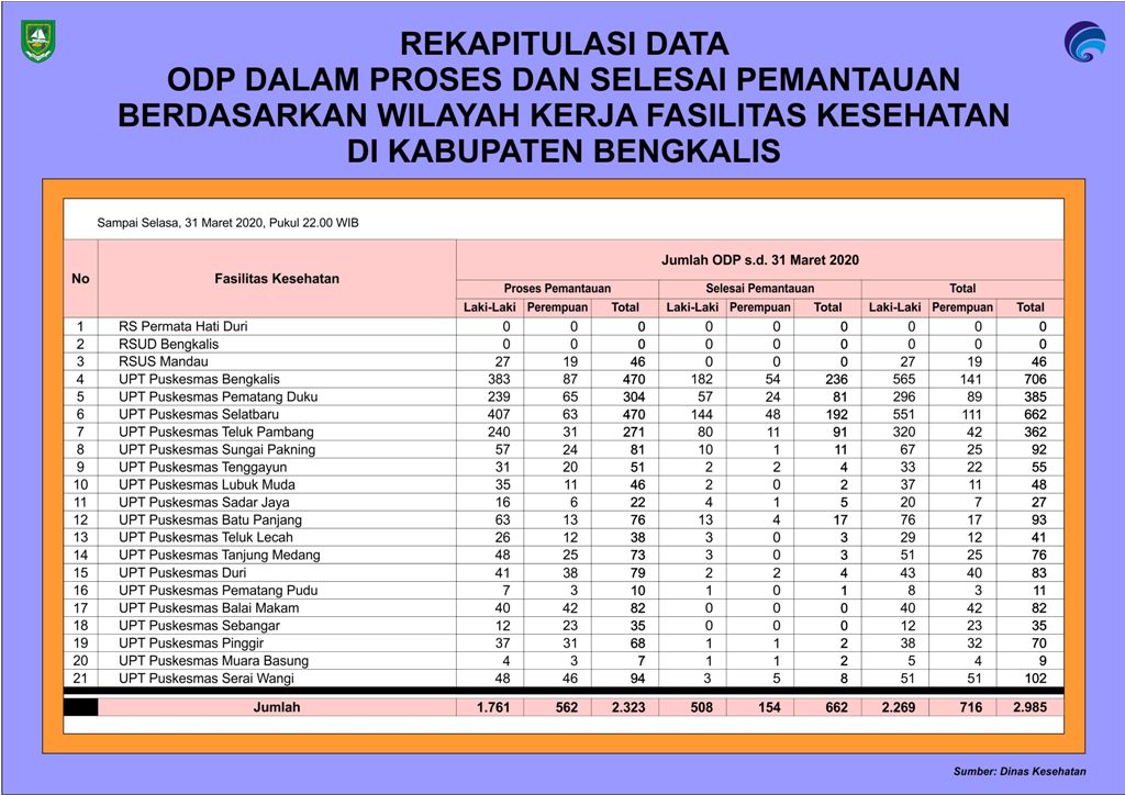 662 ODP di Kabupaten Bengkalis Selesai Pemantauan, Masih Dipantau 2.323 Orang