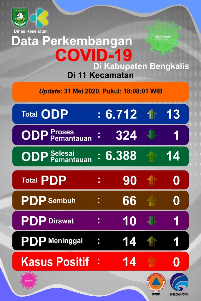 ODP Baru Bertambah 13 Orang, PDP Covid-19 Meninggal 1 Orang