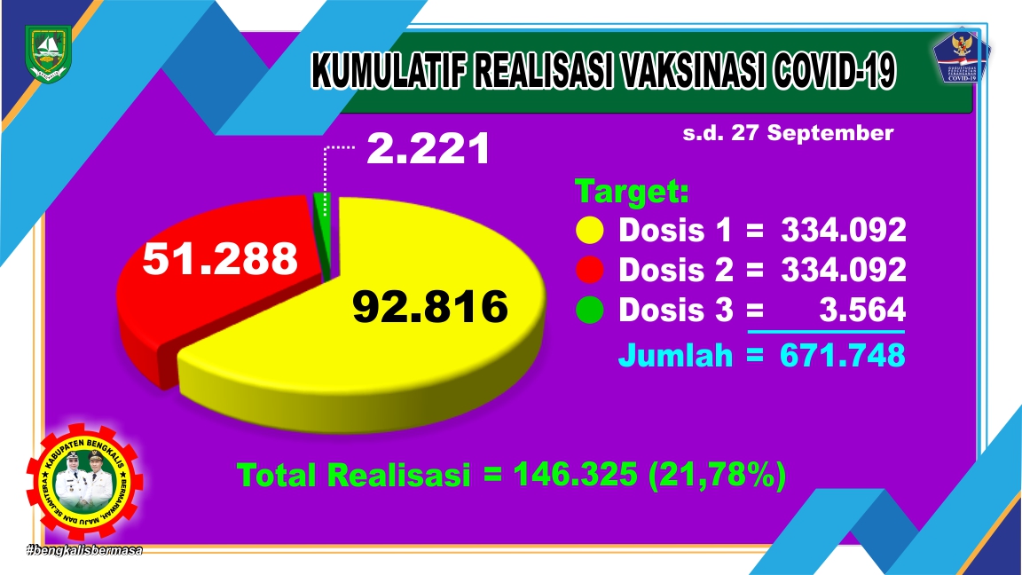 Dosis 1, 2 dan 3: 146.325 Warga Kabupaten Bengkalis Sudah Divaksin Covid-19