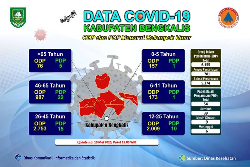 Kembali, 3 PDP Covid-19 di Kabupaten Bengkalis Dinyatakan Sembuh