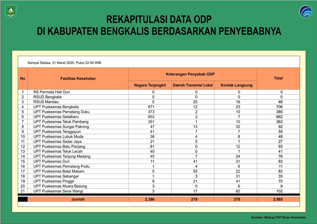 Dari 2.985 Orang, Hampir 1/8 ODP di Kabupaten Bengkalis Terjadi Karena Kontak Langsung