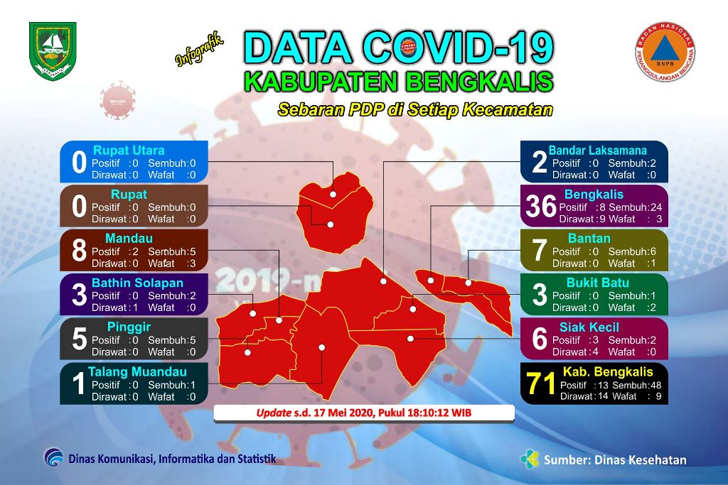 Riau Tambah 4 Kasus Terkonfirmasi Covid-19, Semuanya dari Kecamatan Bengkalis
