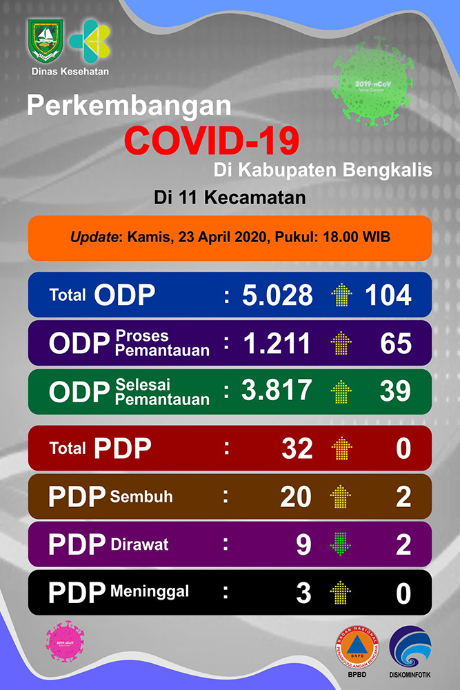 ODP Covid-19 Tercatat di Kabupaten Bengkalis Tembus Angka 5.000, Mandau Terbanyak Penambahannya