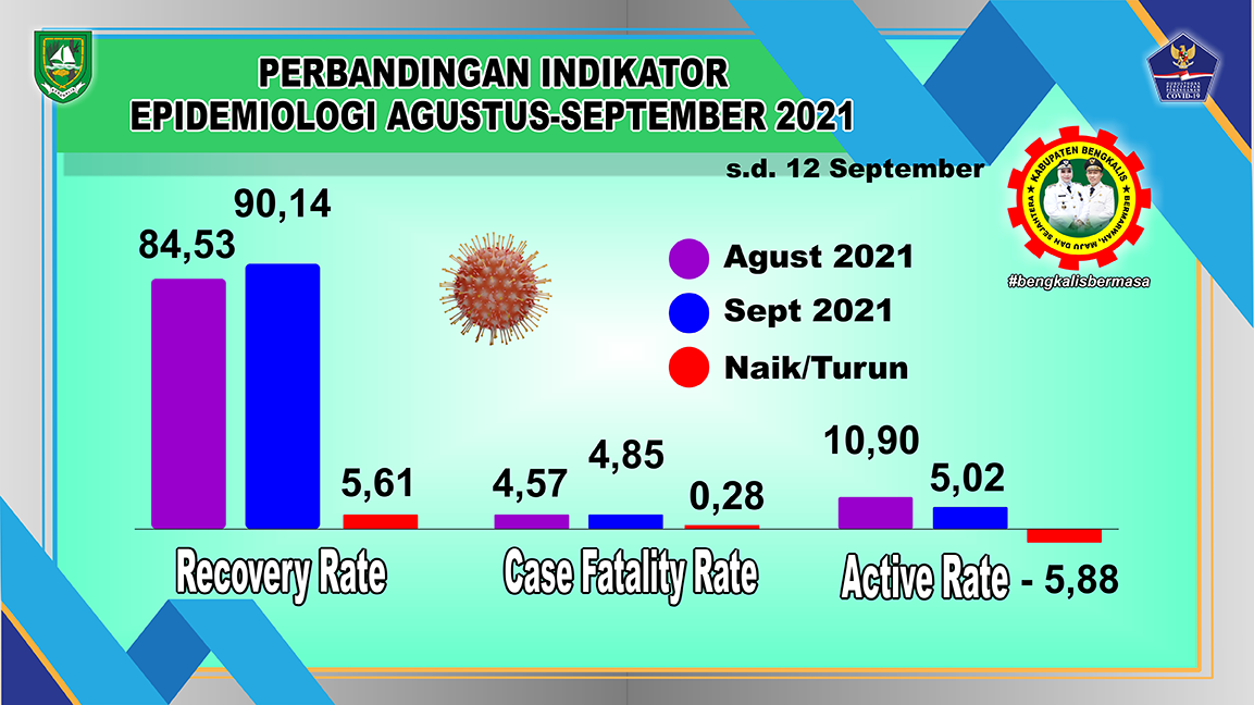 Recovery Rate Pasien Covid-19 di Kabupaten Bengkalis Tembus Angka 90,00 Persen