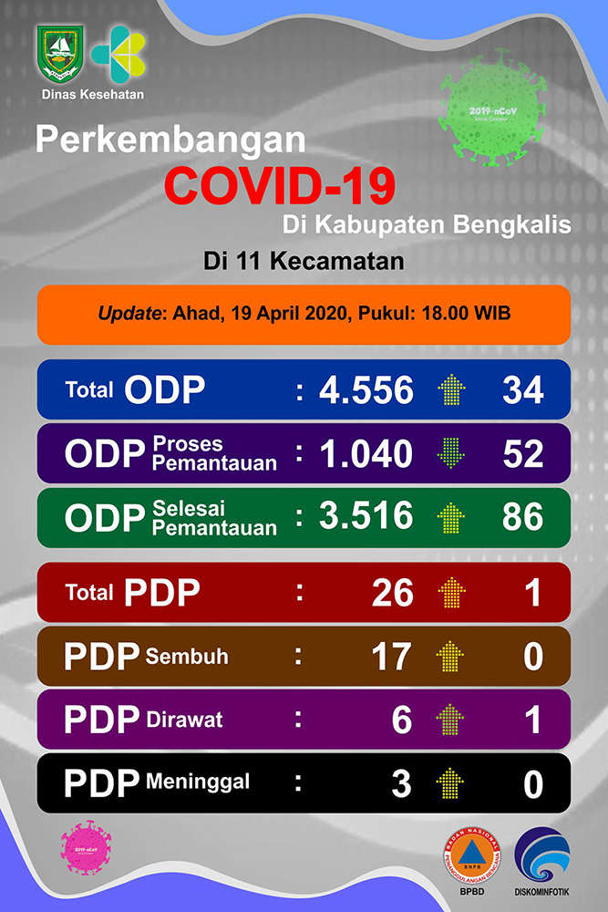 PDP Covid-19 di Kabupaten Bengkalis Bertambah 1 Orang, ODP Naik 0,75 Persen