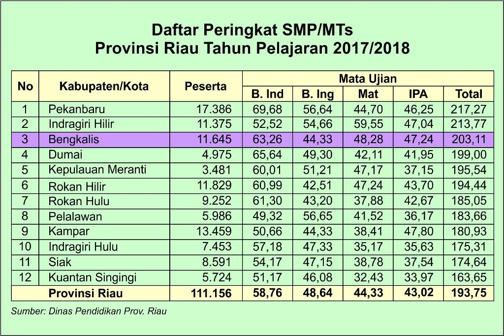 Kabupaten Bengkalis Peringkat Ketiga Un Smp Mts Se Riau Tahun Pelajaran 2017 2018